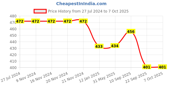 firstcry.com Neoz Casual Clogs Logo Desgin - Black (Button Color May Vary) neoz Price History Graph from 27 Jul 2024 to 6 Oct 2025