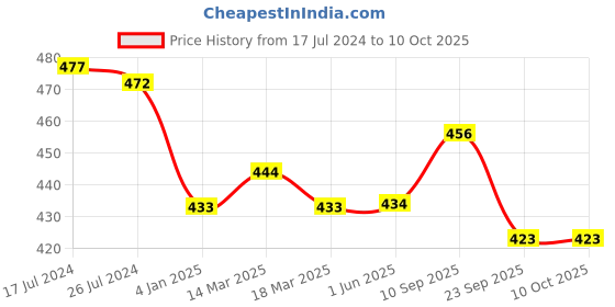 firstcry.com Neoz Casual Clogs Logo Desgin - Brown (Button Color May Vary) neoz Price History Graph from 17 Jul 2024 to 9 Oct 2025