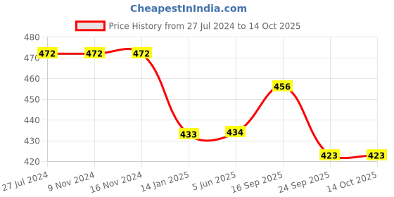 firstcry.com Neoz Casual Clogs Logo Desgin - Brown (Button Color May Vary) neoz Price History Graph from 27 Jul 2024 to 13 Oct 2025