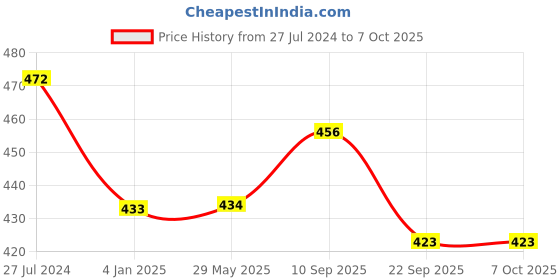 firstcry.com Neoz Casual Clogs Logo Desgin - Brown (Button Color May Vary) neoz Price History Graph from 27 Jul 2024 to 7 Oct 2025