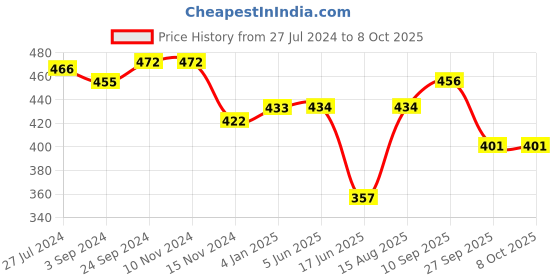 firstcry.com Neoz Casual Clogs Logo Desgin - Grey (Button Color May Vary) neoz Price History Graph from 27 Jul 2024 to 8 Oct 2025