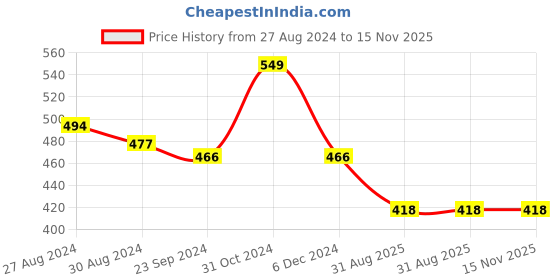 firstcry.com Neoz Clogs Back Strap With Football Applique -Blue neoz Price History Graph from 27 Aug 2024 to 15 Nov 2025