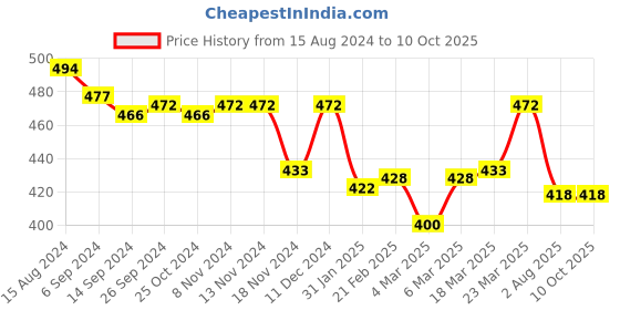 firstcry.com Neoz Clogs Back Strap With Football Applique -Blue neoz Price History Graph from 15 Aug 2024 to 10 Oct 2025