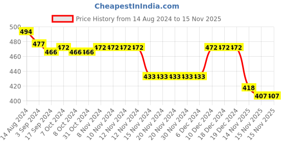 firstcry.com Neoz Clogs Back Strap With Football Applique -Blue neoz Price History Graph from 14 Aug 2024 to 15 Nov 2025