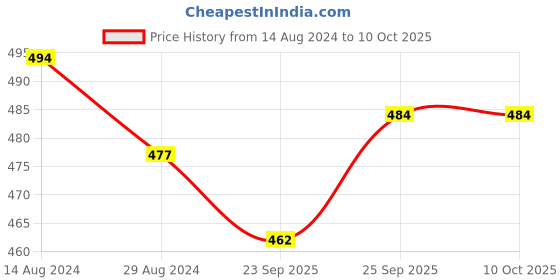 firstcry.com Neoz Clogs Back Strap With Football Applique -Red neoz Price History Graph from 14 Aug 2024 to 10 Oct 2025