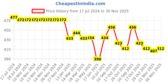 firstcry.com Neoz Logo  Design Clogs - Black neoz Price History Graph from 17 Jul 2024 to 30 Nov 2025