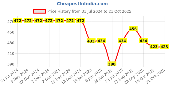 firstcry.com Neoz Logo  Design Clogs - Black neoz Price History Graph from 31 Jul 2024 to 20 Oct 2025