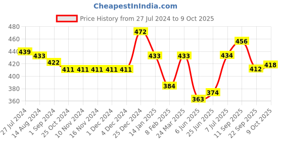 firstcry.com Neoz Slip On Clogs Logo Design  - Navy neoz Price History Graph from 27 Jul 2024 to 9 Oct 2025