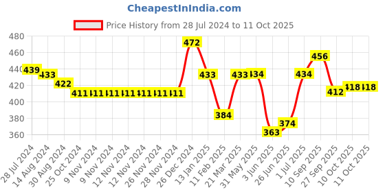 firstcry.com Neoz Slip On Clogs Logo Design  - Navy neoz Price History Graph from 28 Jul 2024 to 10 Oct 2025