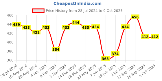 firstcry.com Neoz Slip On Clogs Logo Design  - Navy neoz Price History Graph from 28 Jul 2024 to 9 Oct 2025