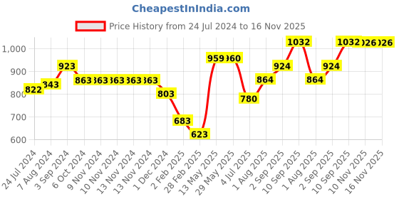 firstcry.com Nerf Alpha Strike Fang QS 4 - Orange nerf Price History Graph from 24 Jul 2024 to 16 Nov 2025