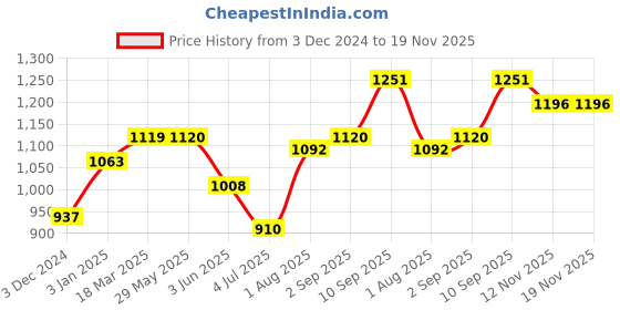 firstcry.com Nerf Alpha Strike Fang QS-6 and Cobra RC-6 Blasters Multi-Dart Blasting Guns Pack of 2 - Yellow nerf Price History Graph from 3 Dec 2024 to 18 Nov 2025