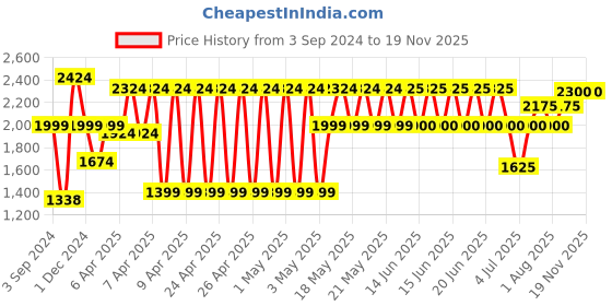 firstcry.com Nerf Alpha Strike Flyte CS10 Motorised Blaster - Blue nerf Price History Graph from 3 Sep 2024 to 18 Nov 2025