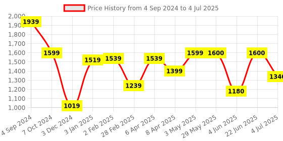 firstcry.com Nerf Alpha Strike Hammer storm Blaster Hammer Priming Action Dart Gun - Blue & Red nerf Price History Graph from 4 Sep 2024 to 4 Jul 2025