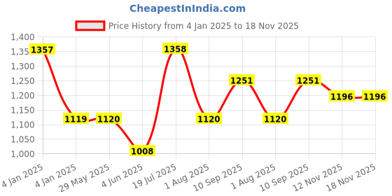 firstcry.com Nerf Alpha Strike Lynx Sd-1 Blaster Break-Open Loading Gun With Darts - Yellow nerf Price History Graph from 4 Jan 2025 to 18 Nov 2025