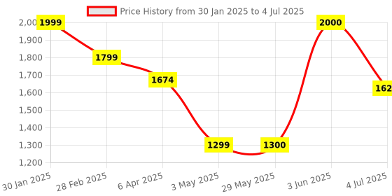 firstcry.com Nerf Alpha Strike Lynx SD-1 Dual Set - Red nerf Price History Graph from 30 Jan 2025 to 4 Jul 2025