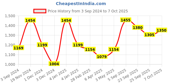firstcry.com Nerf Alpha Strike Mantis LR-1 Dart Blaster Gun - Blue & Red nerf Price History Graph from 3 Sep 2024 to 7 Oct 2025