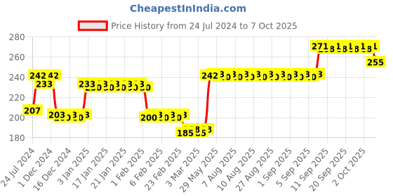 firstcry.com Nerf Alpha Strike Slinger Dart Blaster - Red nerf Price History Graph from 24 Jul 2024 to 7 Oct 2025