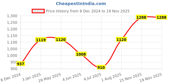 firstcry.com Nerf Alpha Strike Tiger DB-6 and Stinger SD-1 Pack of 2 Blasters - Yellow nerf Price History Graph from 8 Dec 2024 to 18 Nov 2025