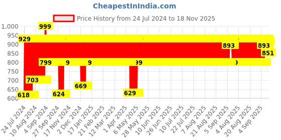 firstcry.com Nerf Alpha Strike Wolf LR1 - Blue nerf Price History Graph from 24 Jul 2024 to 18 Nov 2025