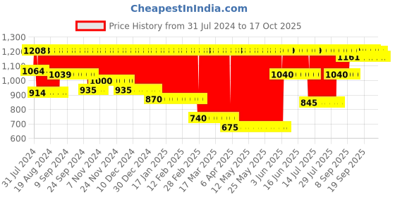firstcry.com Nerf DinoSquad Stego Smash Dart Blasterwith 5 Elite Darts - Blue & Red nerf Price History Graph from 31 Jul 2024 to 17 Oct 2025