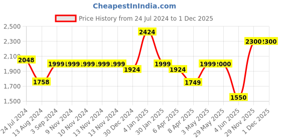 firstcry.com Nerf DinoSquad Terrodak Blaster 12 Darts - Multicolour nerf Price History Graph from 24 Jul 2024 to 30 Nov 2025
