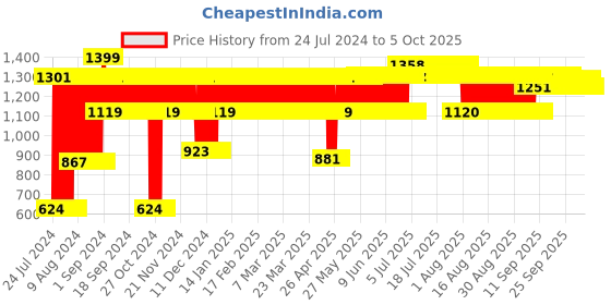 firstcry.com Nerf Disruptor Elite Dart Gun with 6 Darts - Blue Orange nerf Price History Graph from 24 Jul 2024 to 4 Oct 2025