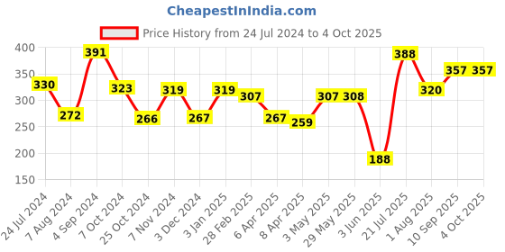 firstcry.com Nerf Elite 2.0 Ace SD-1 Dart Gun With 2 Darts - Blue nerf Price History Graph from 24 Jul 2024 to 4 Oct 2025