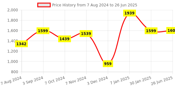 firstcry.com Nerf Elite 2.0 Combo Target Set- Multicolor nerf Price History Graph from 7 Aug 2024 to 26 Jun 2025