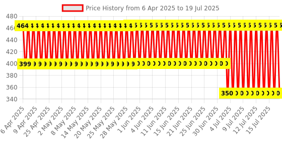 firstcry.com Nerf Elite 2.0 Dart Refill Pack - 20 Pieces nerf Price History Graph from 1 Apr 2025 to 15 Jul 2025