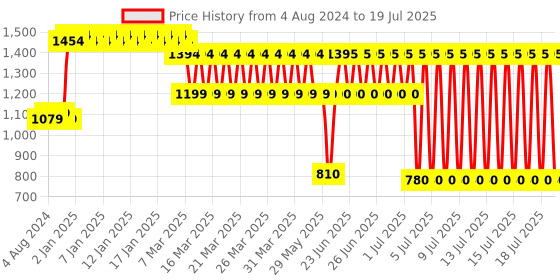 firstcry.com Nerf Elite 2.0 Dart Refill Pack - 80 Pieces nerf Price History Graph from 4 Aug 2024 to 15 Jul 2025