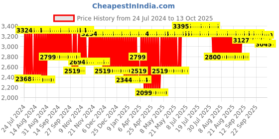 firstcry.com Nerf Elite 2.0 Eaglepoint RD-8 Blaster with 8 Dart Drum, Detachable Barrel, 16 Darts - Blue Orange nerf Price History Graph from 24 Jul 2024 to 13 Oct 2025
