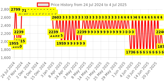 firstcry.com Nerf Elite 2.0 Phoenix CS-6 Motorized Blaster With Darts - Blue & Orange nerf Price History Graph from 24 Jul 2024 to 4 Jul 2025
