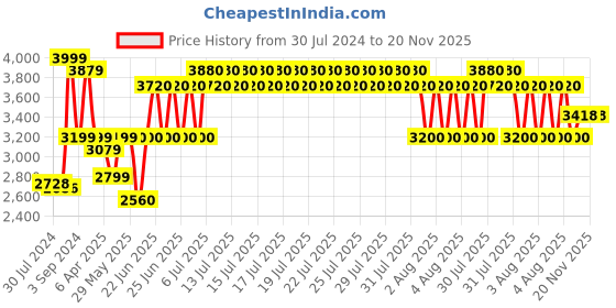 firstcry.com Nerf Elite 2.0 Shockwave RD 15 Blaster Gun - Blue nerf Price History Graph from 30 Jul 2024 to 19 Nov 2025