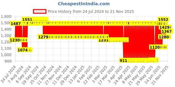 firstcry.com Nerf Elite 2.0 Tetrad QS 4 Blaster with Darts and Barrel Blasting - Blue Orange nerf Price History Graph from 24 Jul 2024 to 20 Nov 2025