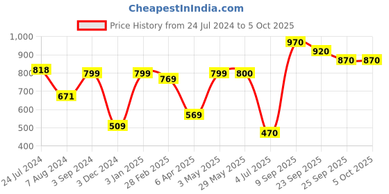 firstcry.com Nerf Elite 2.0 Trio TD 3 Blaster with 3 Official Dart and 3 Barrel Blasting - Blue Orange nerf Price History Graph from 24 Jul 2024 to 5 Oct 2025