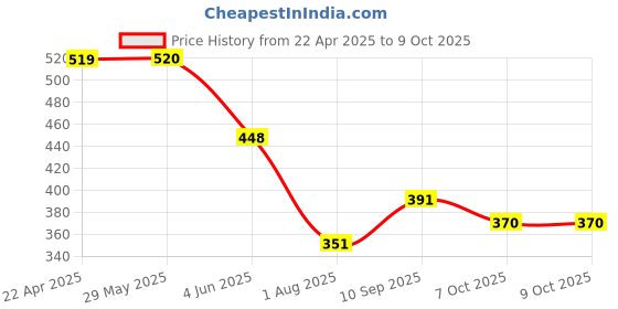 firstcry.com Nerf Elite Junior Racer Easy Play Dart Blaster with 4 Nerf Elite Darts - Blue nerf Price History Graph from 22 Apr 2025 to 9 Oct 2025