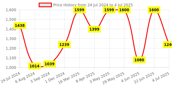 firstcry.com Nerf Fortnite Flare Dart Blaster with Pull-Down Priming Handle - Multicolour nerf Price History Graph from 24 Jul 2024 to 4 Jul 2025