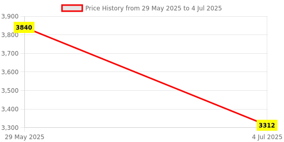 firstcry.com Nerf Hyper Rush 40 Met Hopper Dart Gun - Grey nerf Price History Graph from 29 May 2025 to 4 Jul 2025