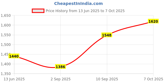 firstcry.com Nerf Marvel Captain America Dart Blaster With 10 Nerf Darts- Red & Blue nerf Price History Graph from 13 Jun 2025 to 7 Oct 2025