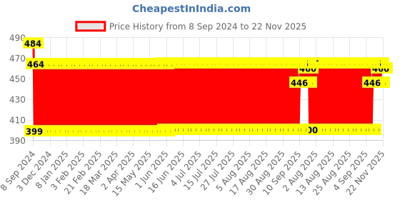 firstcry.com Nerf Marvel Hulk Action Figure - Height 14 cm marvel Price History Graph from 8 Sep 2024 to 22 Nov 2025
