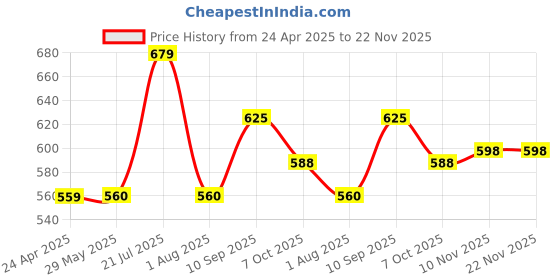 firstcry.com Nerf N Series Topbreaker Blaster Gun With 4 Official Darts - Orange nerf Price History Graph from 24 Apr 2025 to 22 Nov 2025