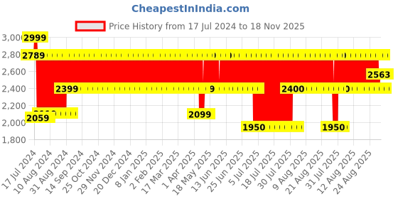 firstcry.com Nerf N-Strike Elite Surgefire 15 Dart Gun - Blue Orange nerf Price History Graph from 17 Jul 2024 to 18 Nov 2025