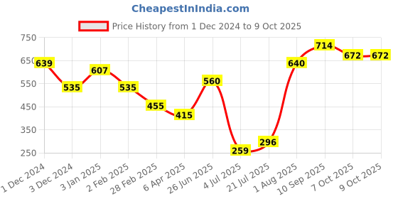 firstcry.com nerf NerfAlpha Strike Stinger SD1 - Orange nerf Price History Graph from 1 Dec 2024 to 9 Oct 2025