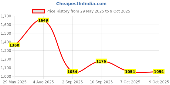 firstcry.com Nerf Pro Gelfire Nightfall Hopper Blasters With 10000 Glow in the Dark Tracer Rounds - Light Green nerf Price History Graph from 29 May 2025 to 9 Oct 2025
