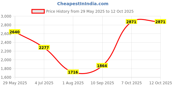 firstcry.com Nerf Pro Gelfire Nightfall Hopper Blasters With 5000 Glow in the Dark Dehydrated Tracer Rounds - Light Green nerf Price History Graph from 29 May 2025 to 11 Oct 2025