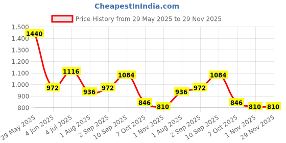 firstcry.com Nerf Rival 50 Accu Round Refill Blue - 50 Pieces nerf Price History Graph from 29 May 2025 to 29 Nov 2025