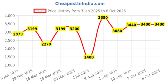 firstcry.com Nerf Rival Apollo XV-700 Blaster - Multicolor nerf Price History Graph from 3 Jan 2025 to 8 Oct 2025