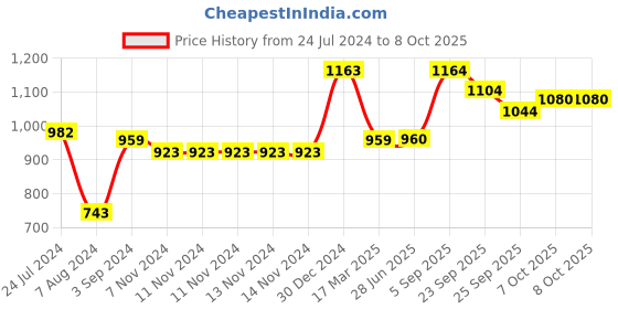 firstcry.com Nerf Rival Knockout XX 100 Blaster - Blue nerf Price History Graph from 24 Jul 2024 to 8 Oct 2025
