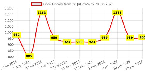 firstcry.com Nerf Rival Knockout XX 100 Blaster - Red nerf Price History Graph from 26 Jul 2024 to 28 Jun 2025